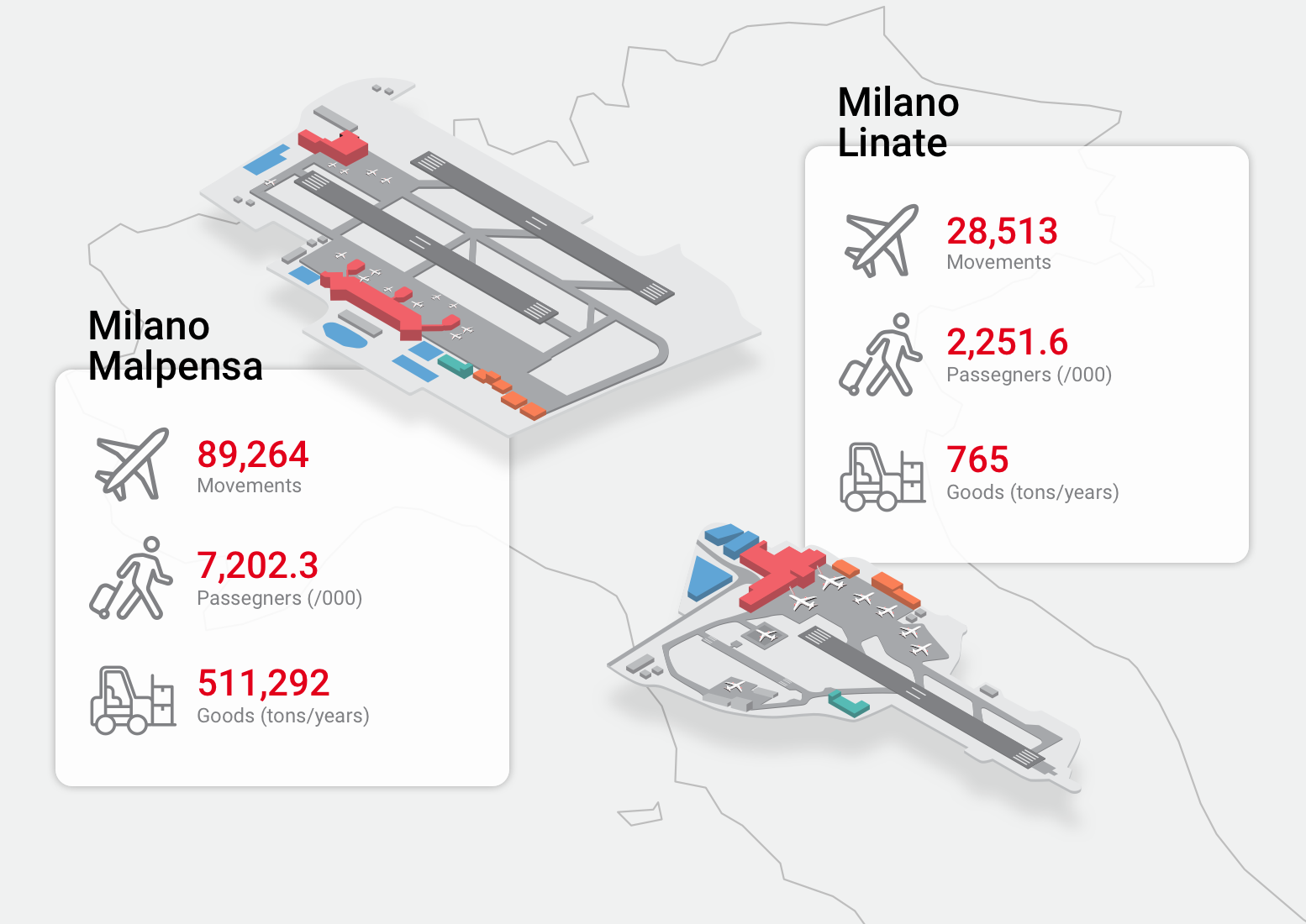 The role of our airports