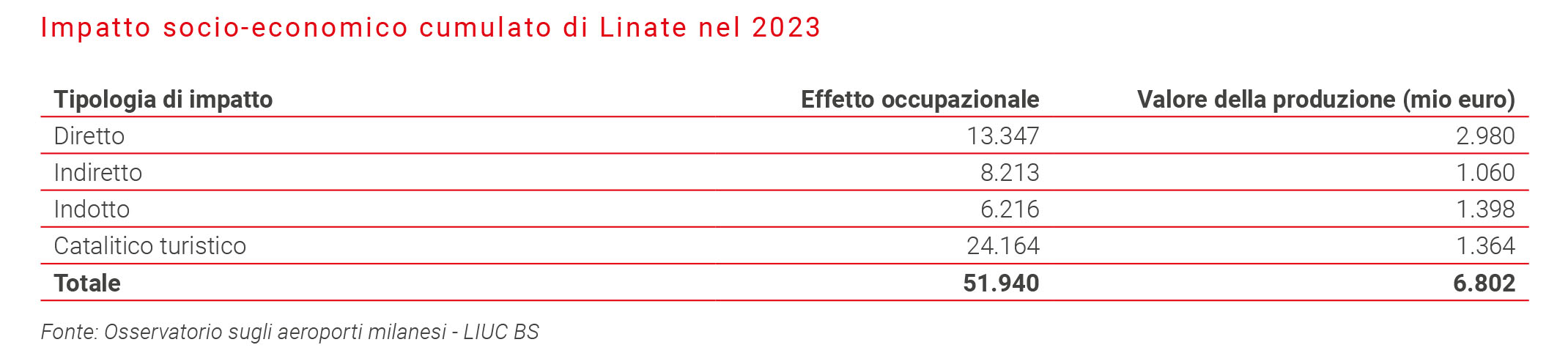 impatto socio economico Linate