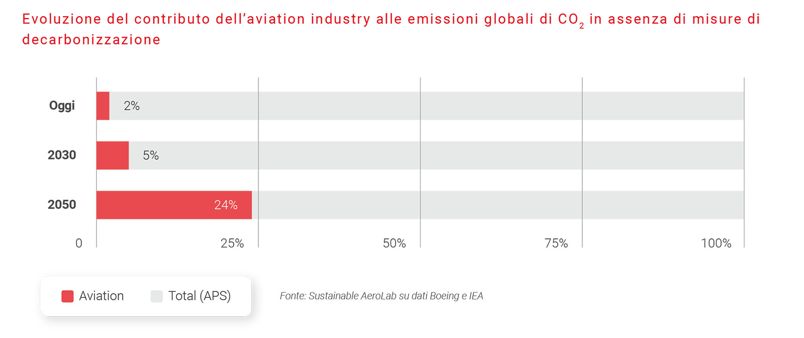 emissioni CO2