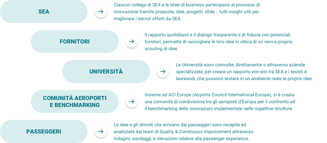 Processo innovazione