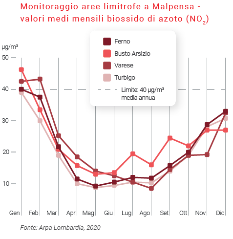 azoto malpensa