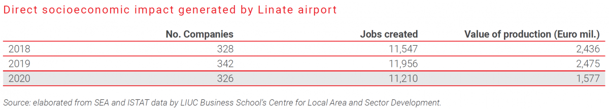 Linate