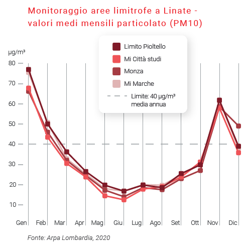 pm10 linate