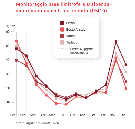 pm10 malpensa